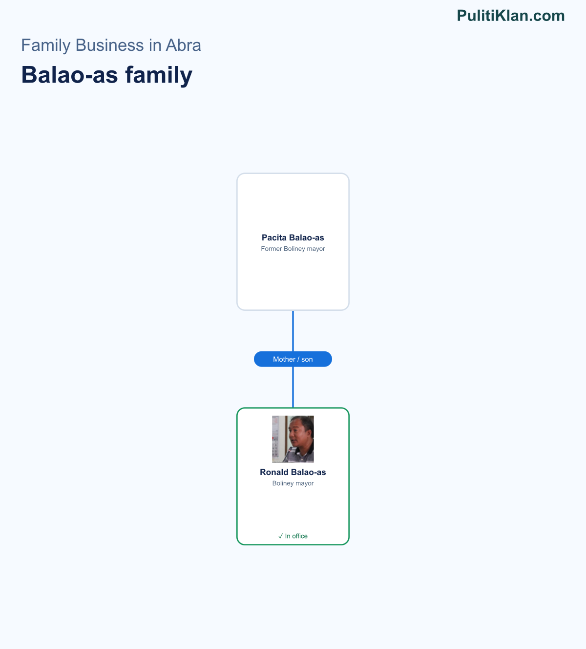 Relationship map of the Balao-as family in Abra