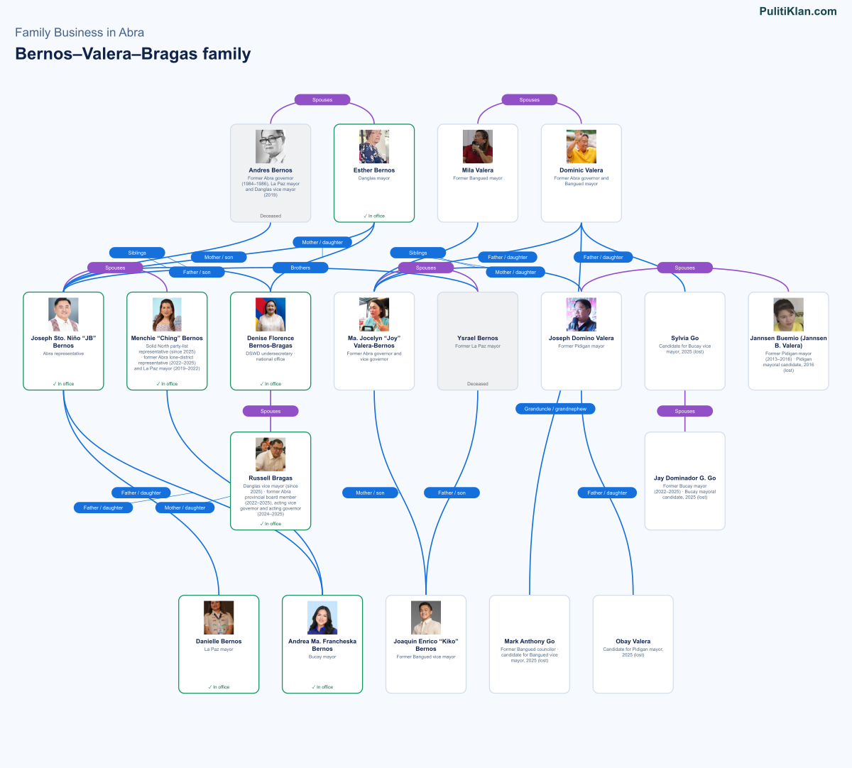 Relationship map of the Bernos–Valera–Bragas family in Abra