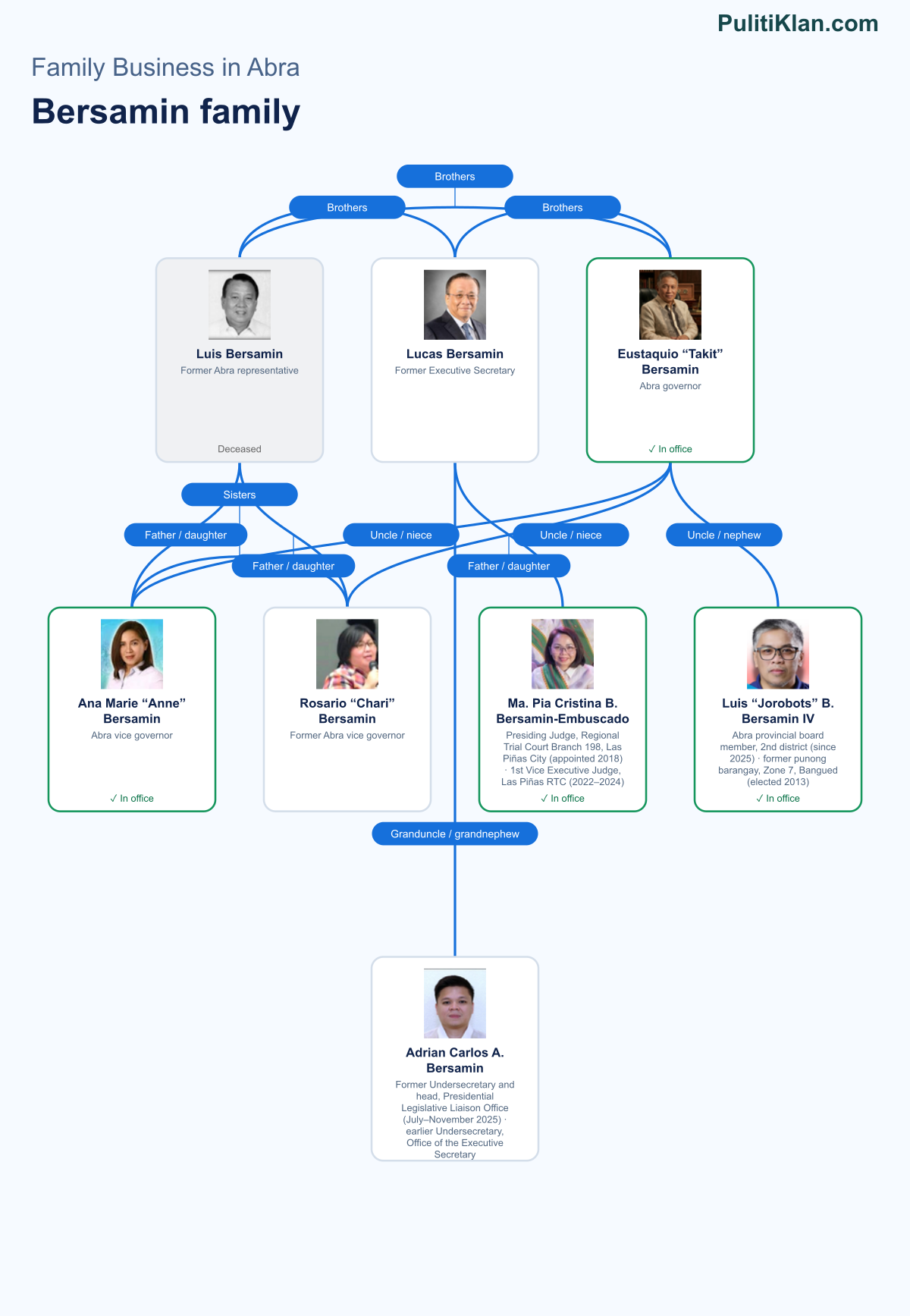 Relationship map of the Bersamin family in Abra
