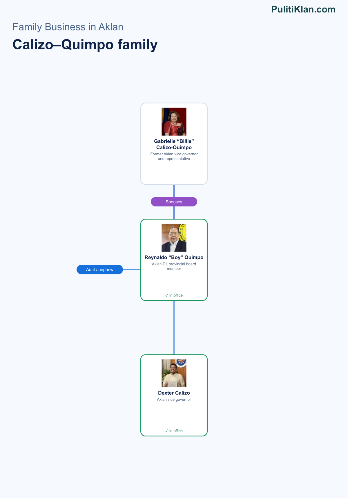 Relationship map of the Calizo–Quimpo family in Aklan