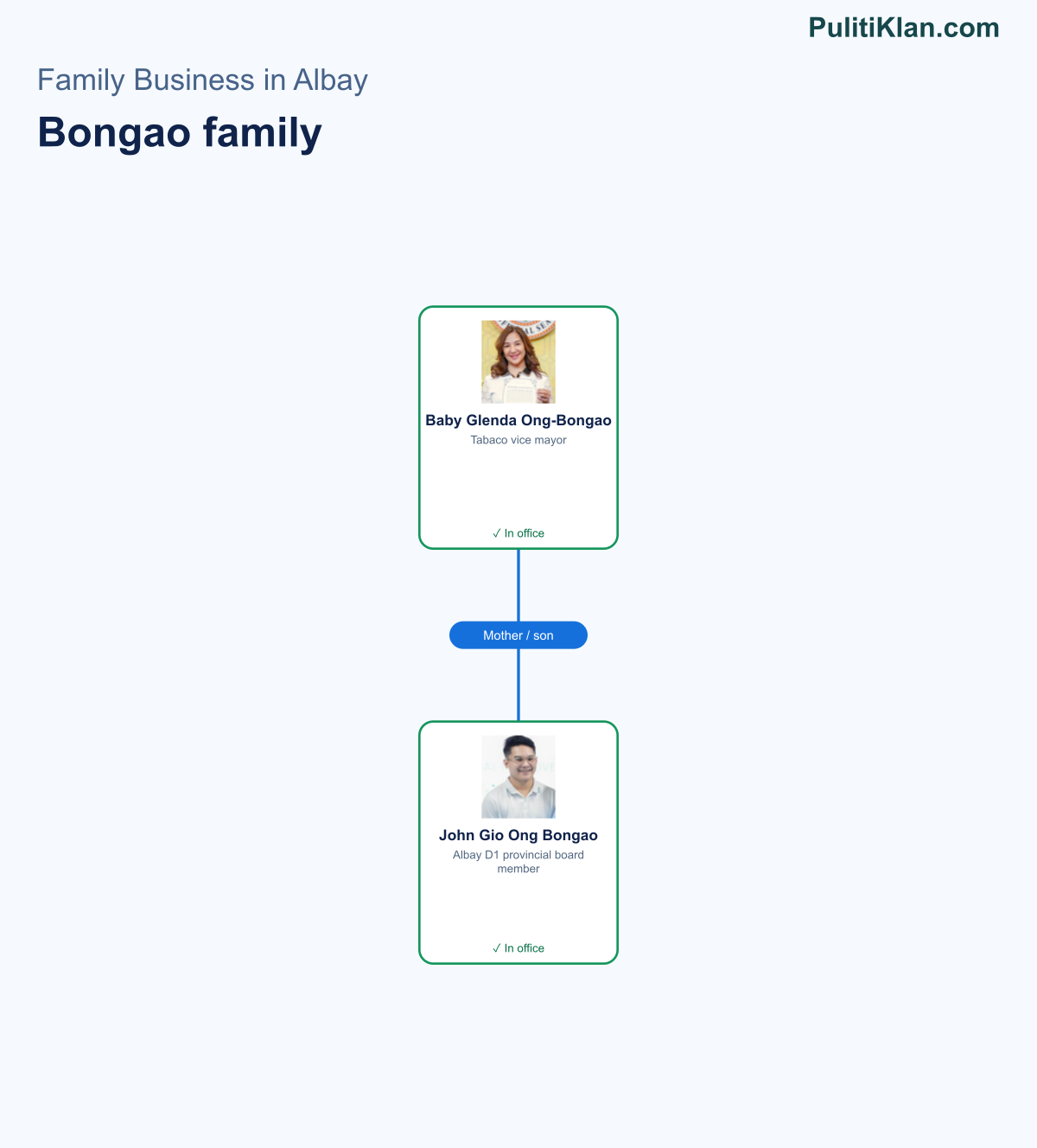 Relationship map of the Bongao family in Albay