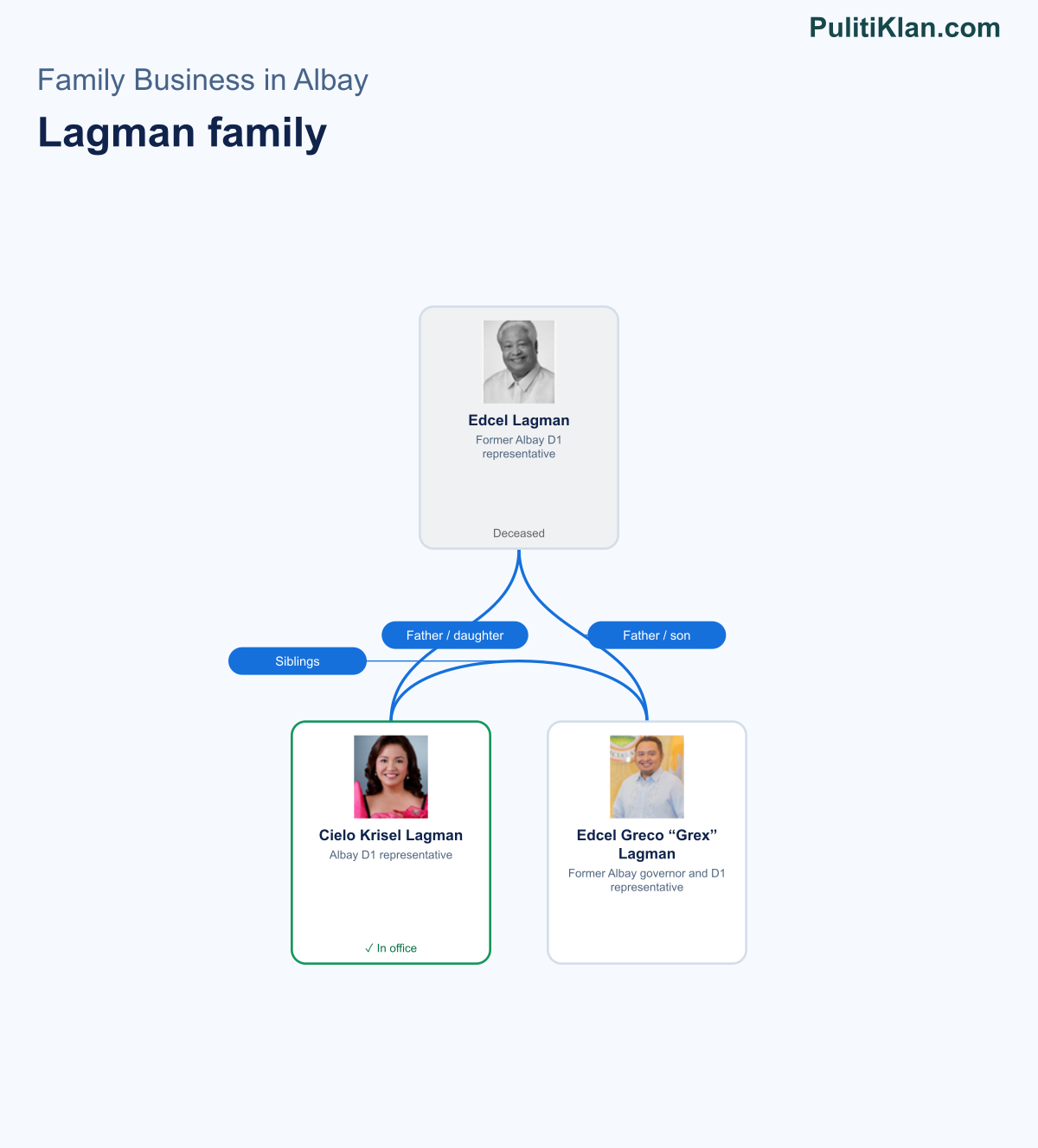 Relationship map of the Lagman family in Albay