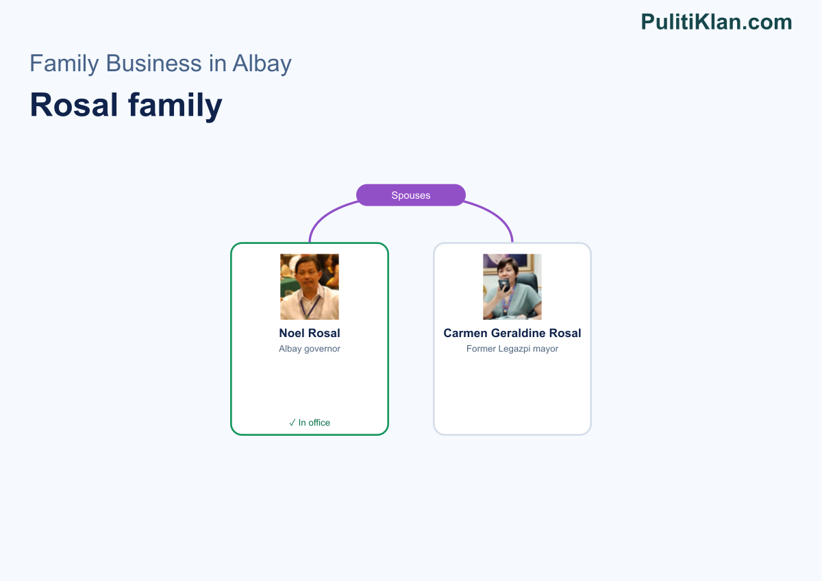 Relationship map of the Rosal family in Albay