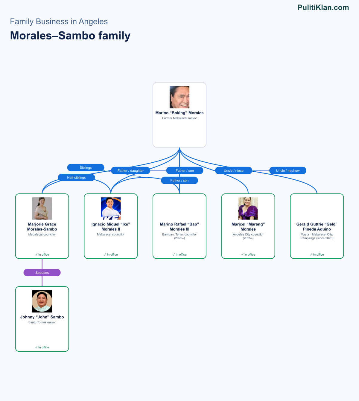 Relationship map of the Morales–Sambo family in Angeles
