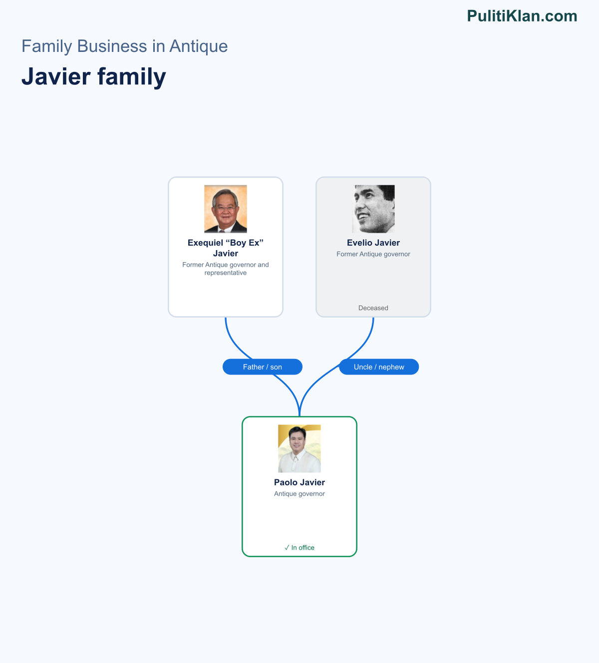 Relationship map of the Javier family in Antique