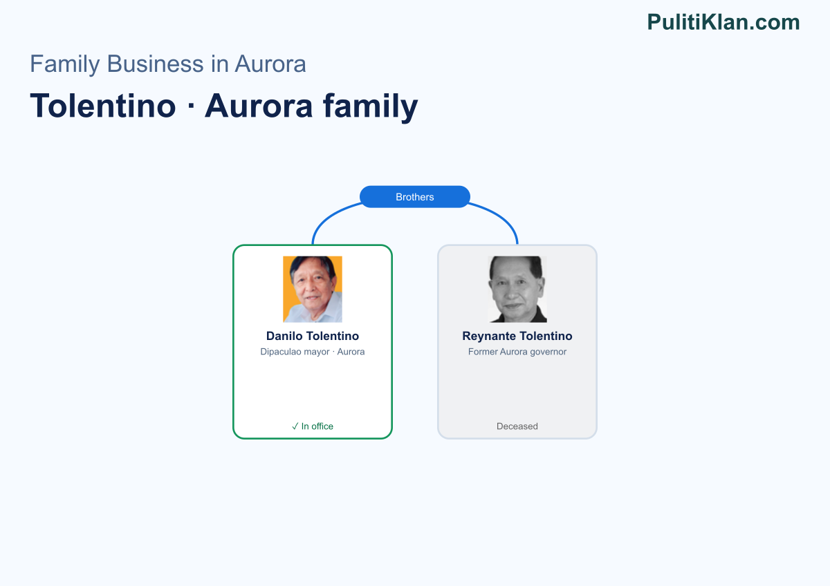 Relationship map of the Tolentino · Aurora family in Aurora