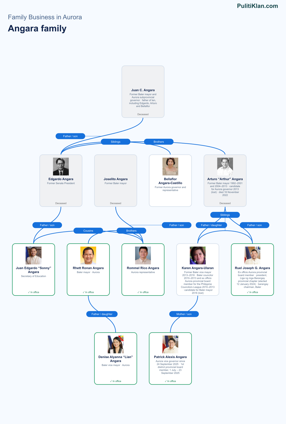 Relationship map of the Angara family in Aurora