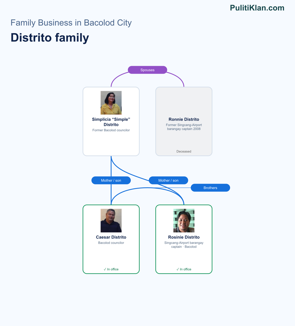 Relationship map of the Distrito family in Bacolod City