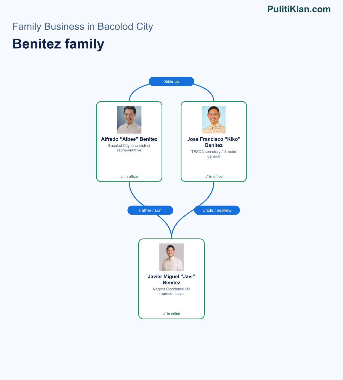 Relationship map of the Benitez family in Bacolod City