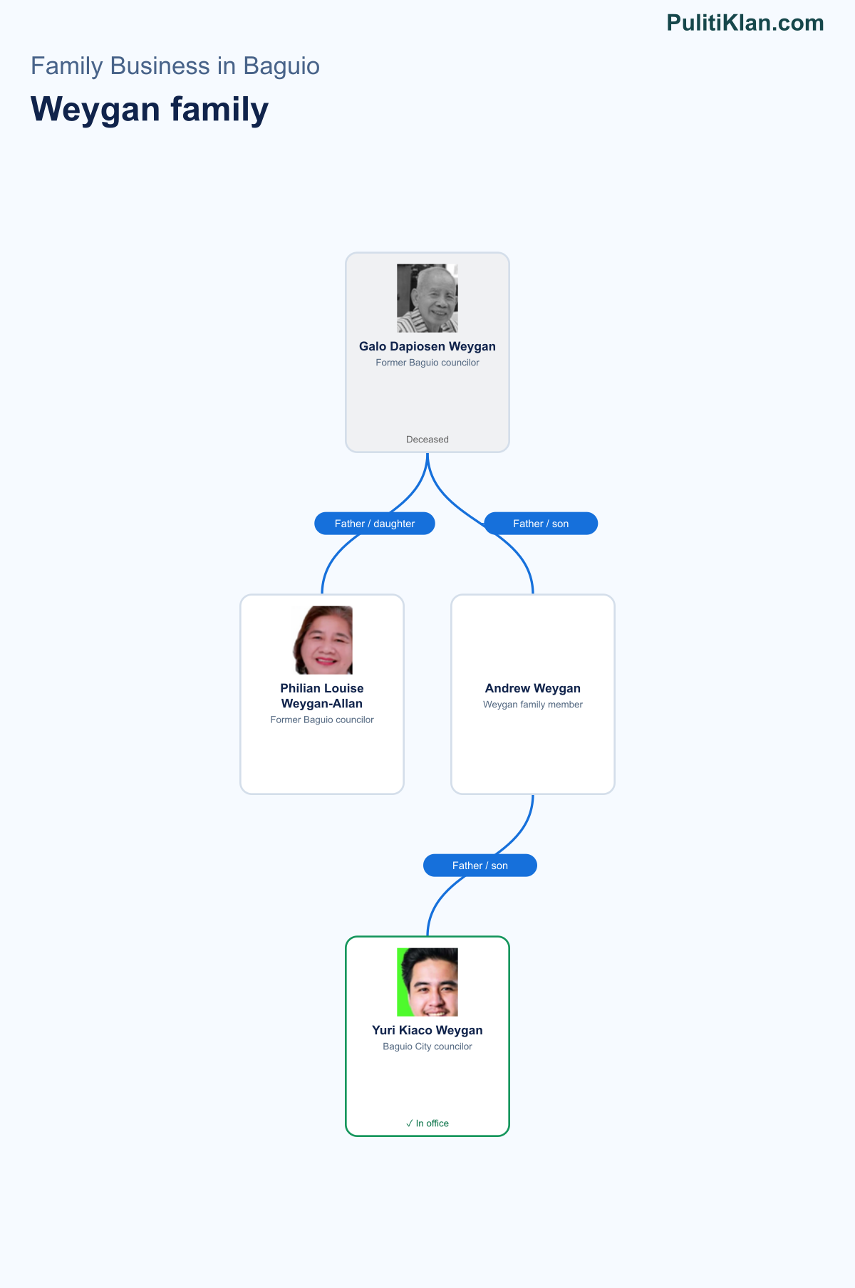 Relationship map of the Weygan family in Baguio