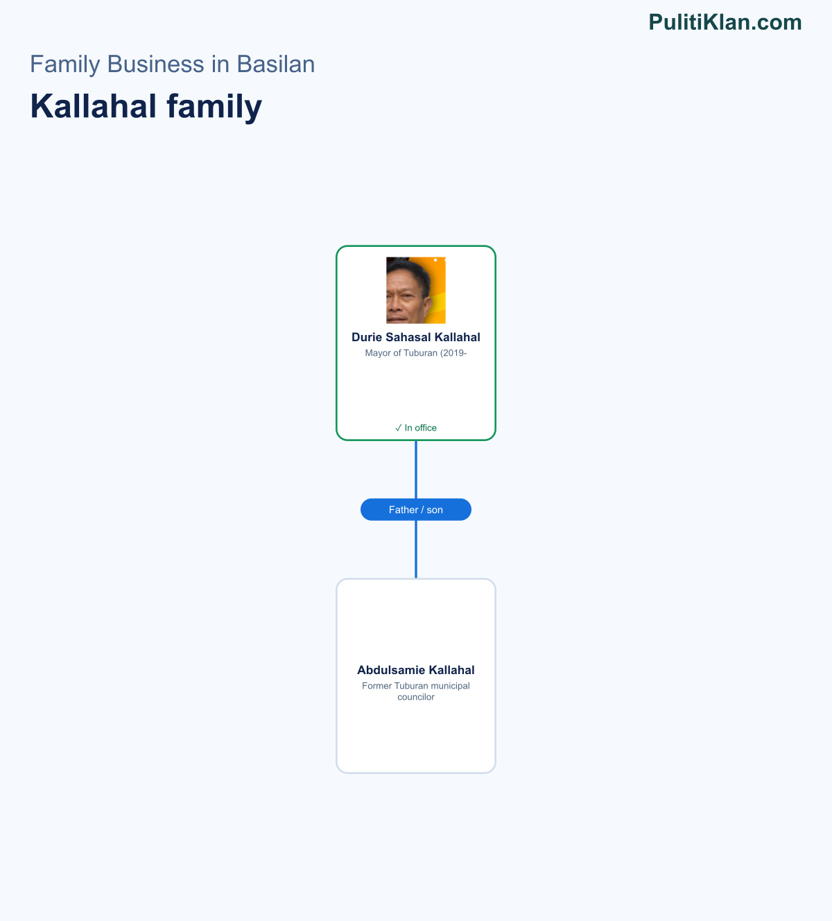 Relationship map of the Kallahal family in Basilan