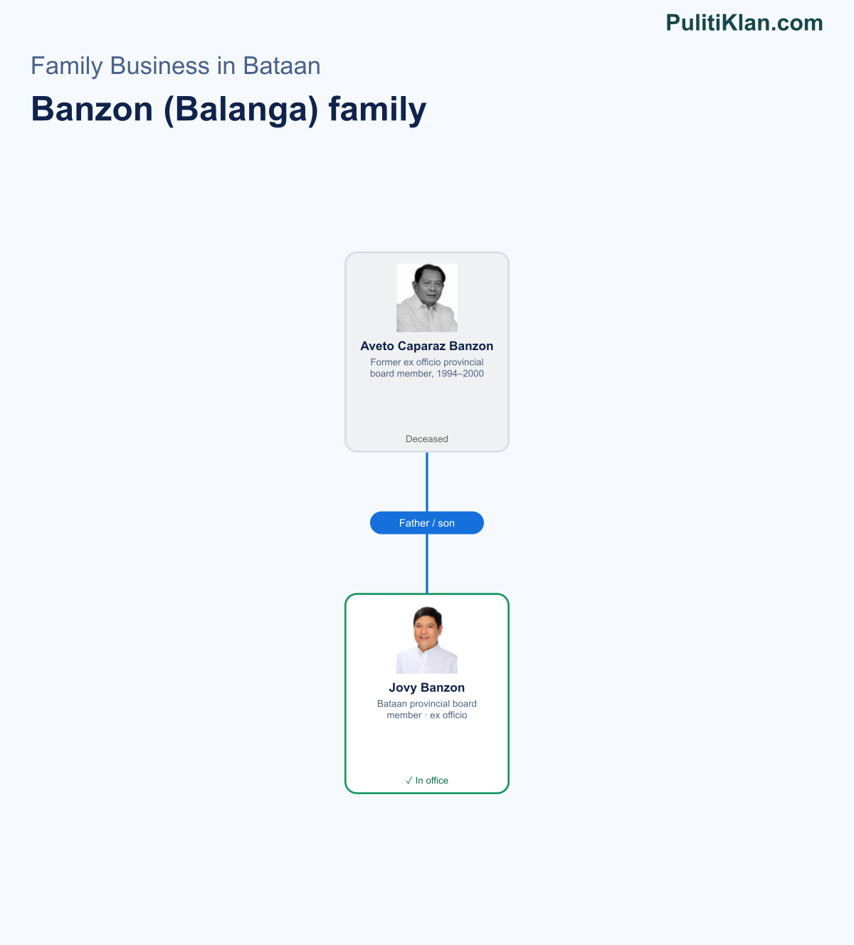 Relationship map of the Banzon (Balanga) family in Bataan