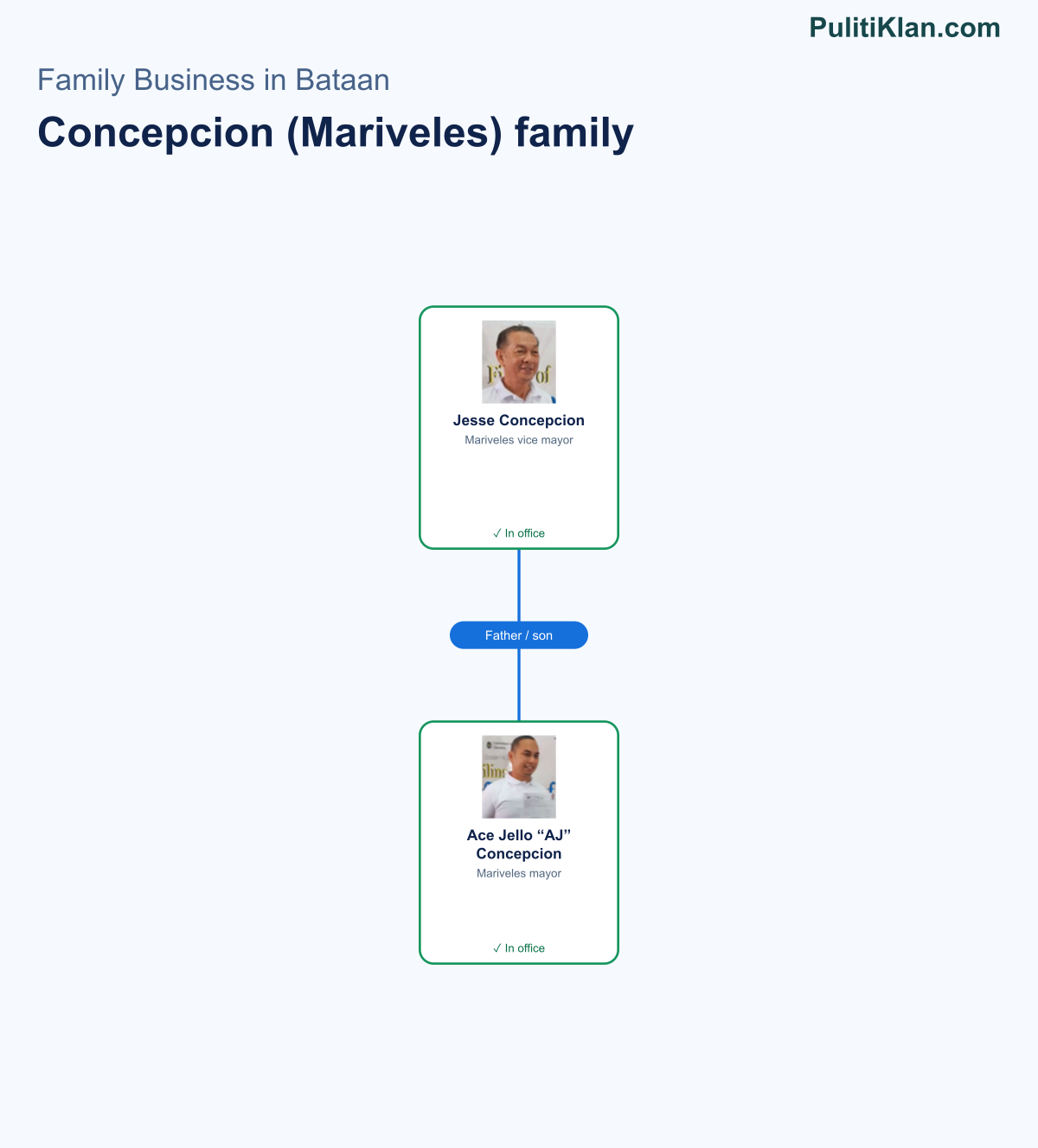 Relationship map of the Concepcion (Mariveles) family in Bataan