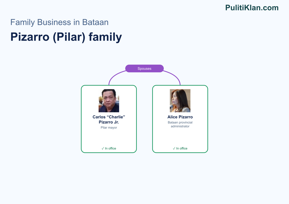 Relationship map of the Pizarro (Pilar) family in Bataan