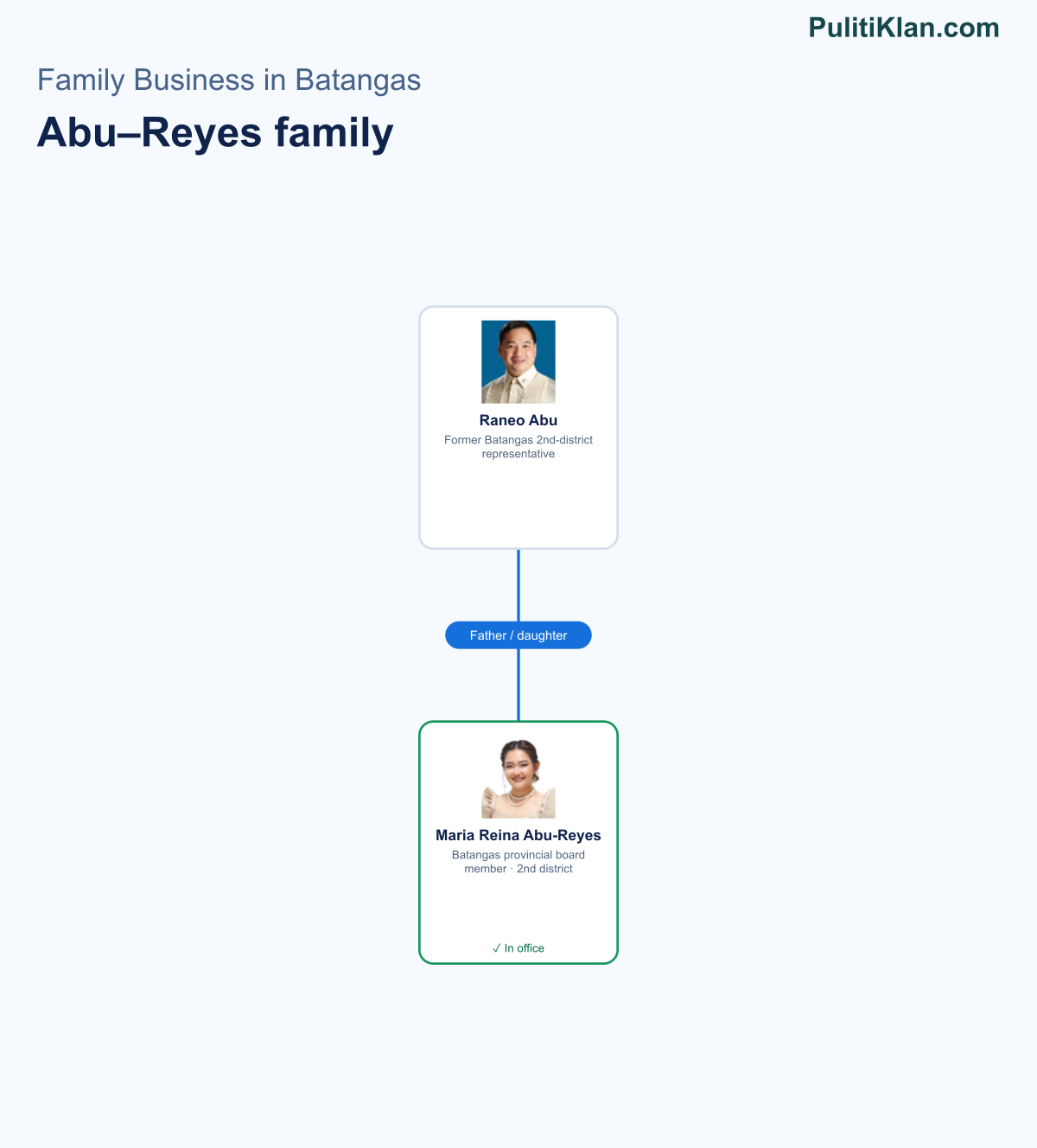 Relationship map of the Abu–Reyes family in Batangas