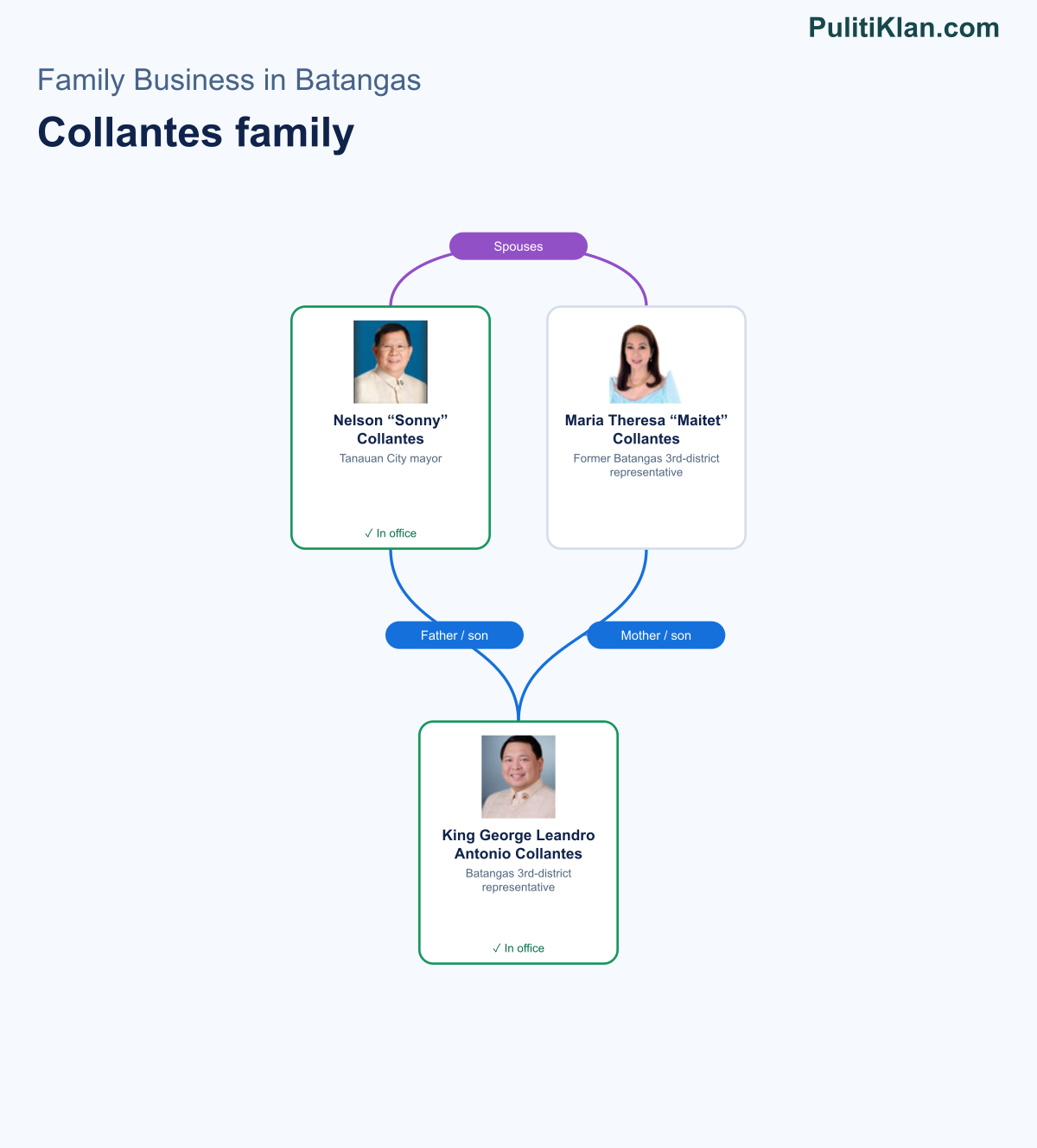 Relationship map of the Collantes family in Batangas