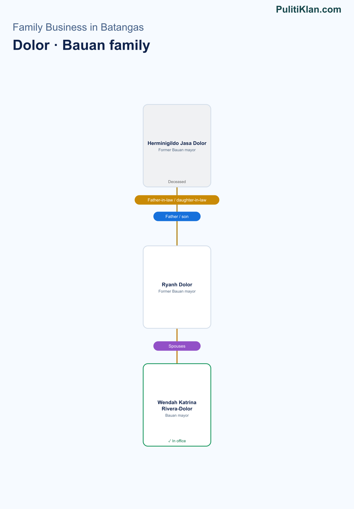 Relationship map of the Dolor · Bauan family in Batangas