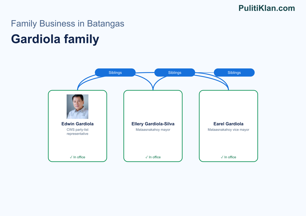 Relationship map of the Gardiola family in Batangas