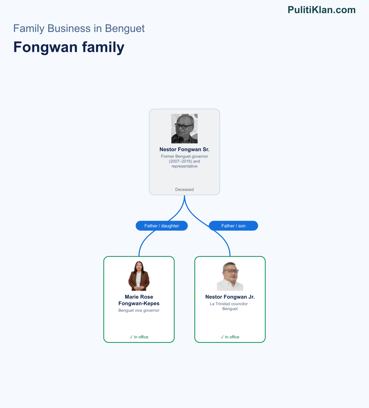 Relationship map of the Fongwan family in Benguet