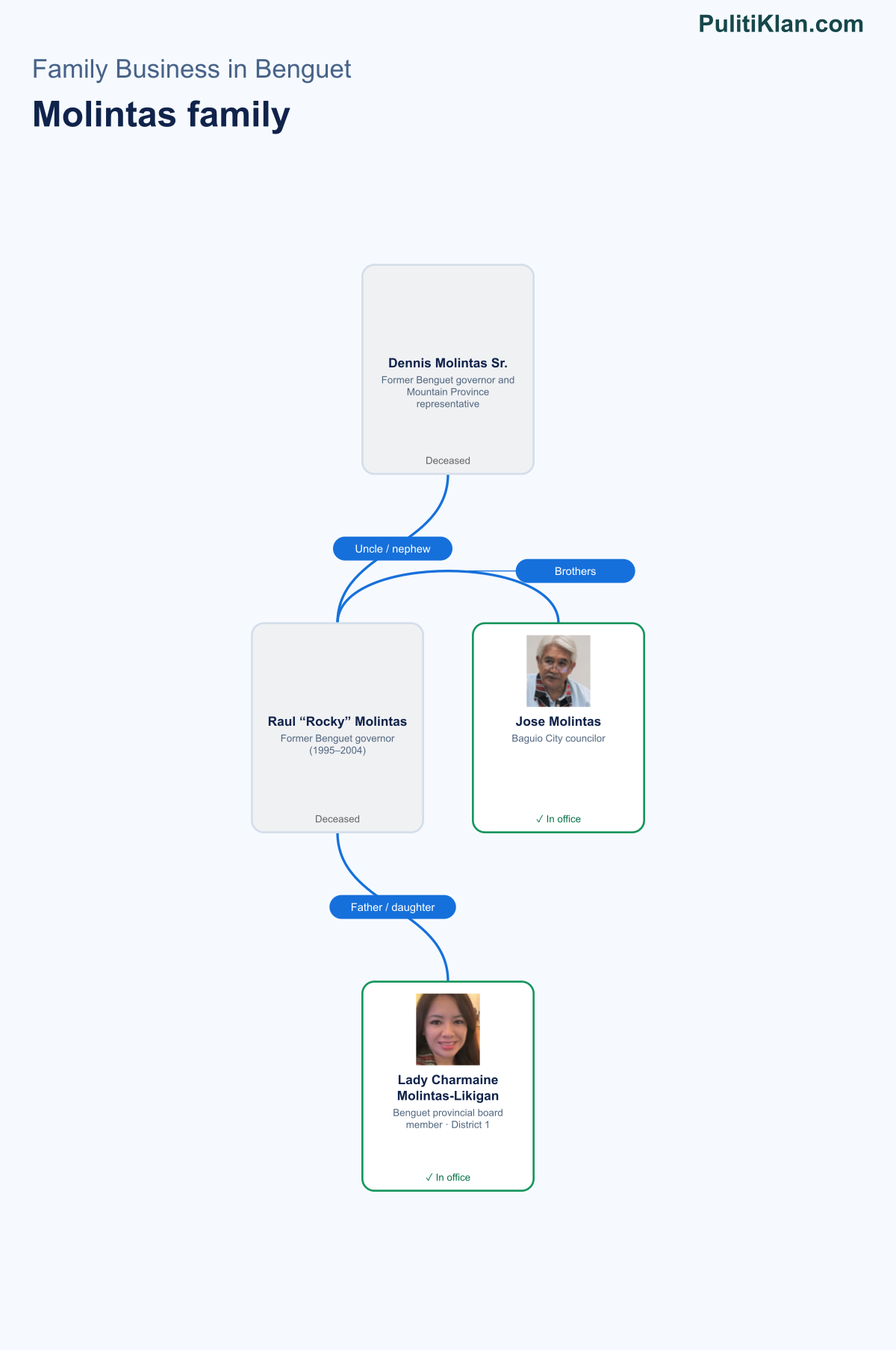 Relationship map of the Molintas family in Benguet