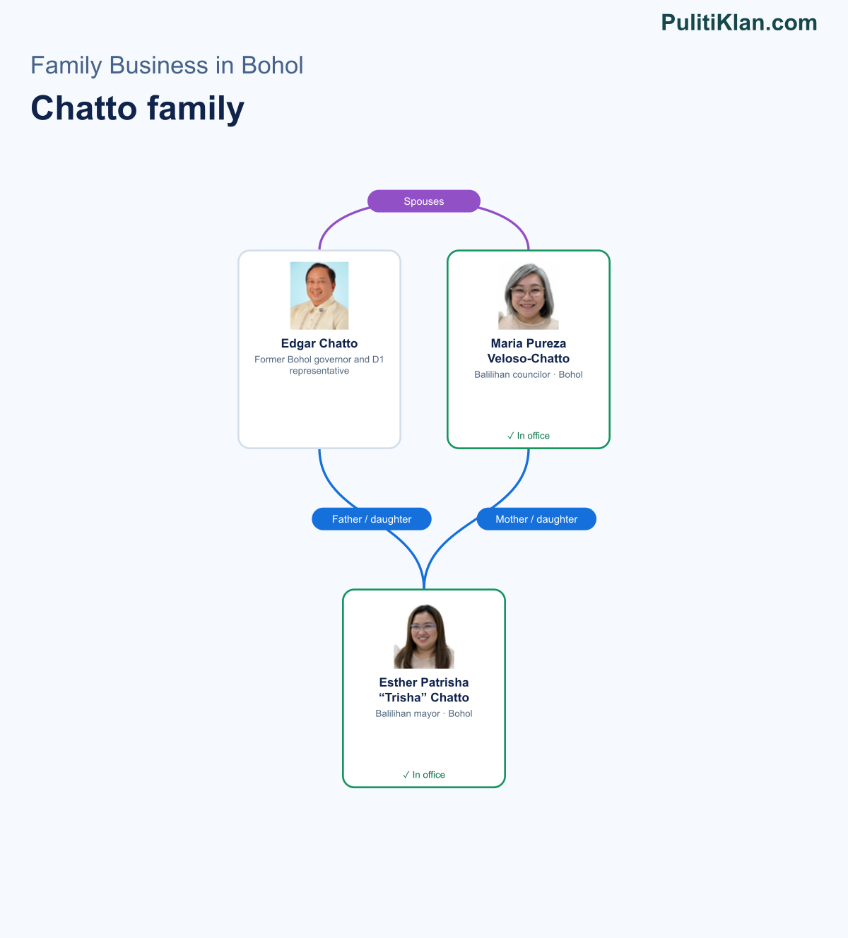 Relationship map of the Chatto family in Bohol