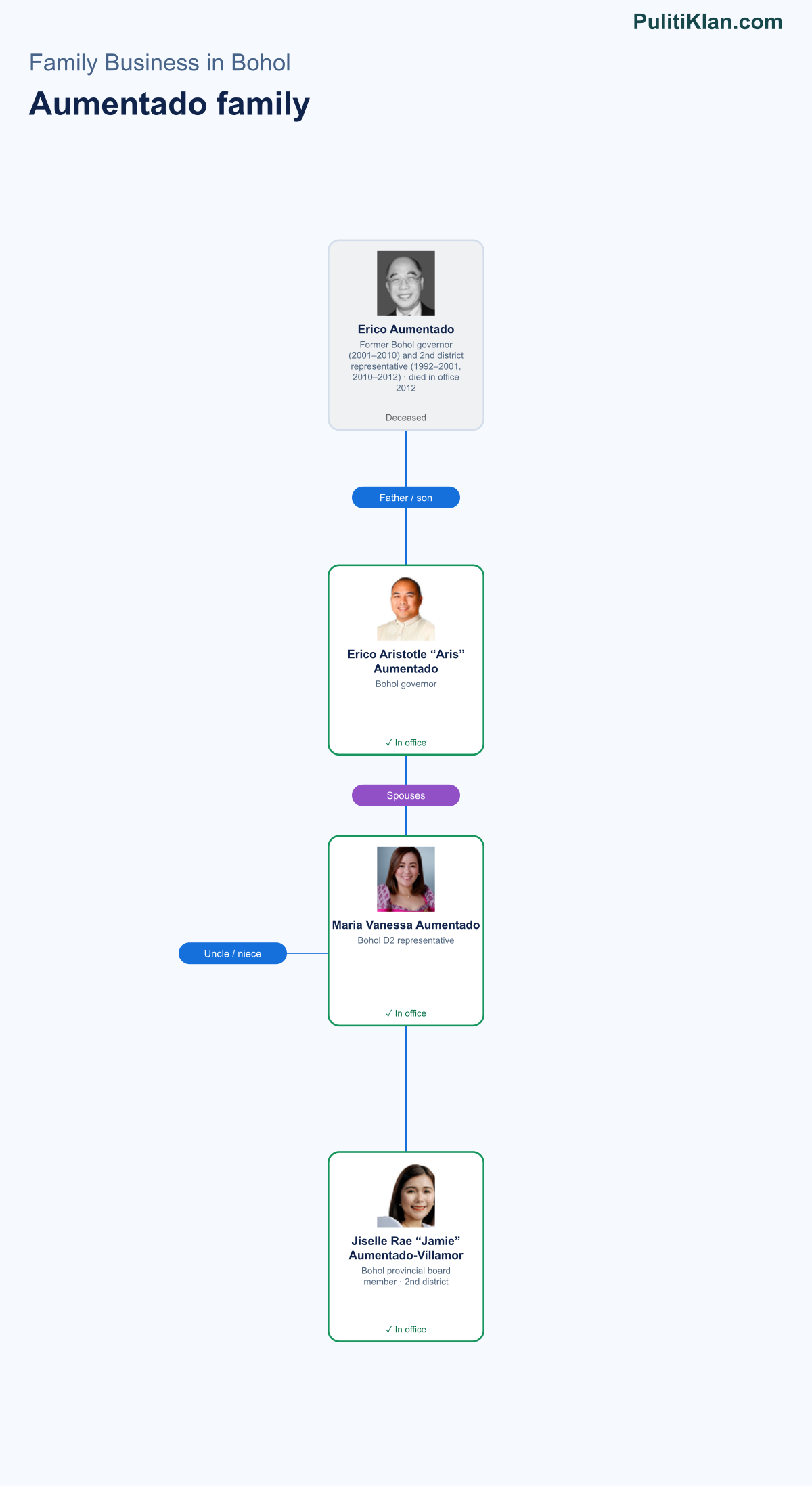 Relationship map of the Aumentado family in Bohol
