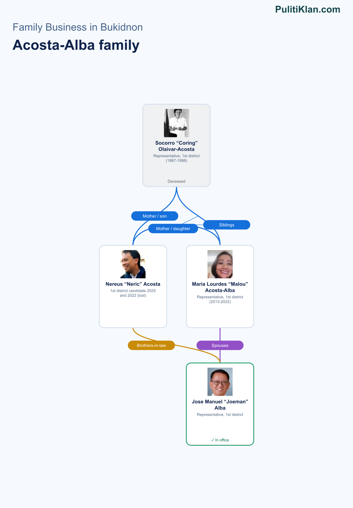 Relationship map of the Acosta-Alba family in Bukidnon