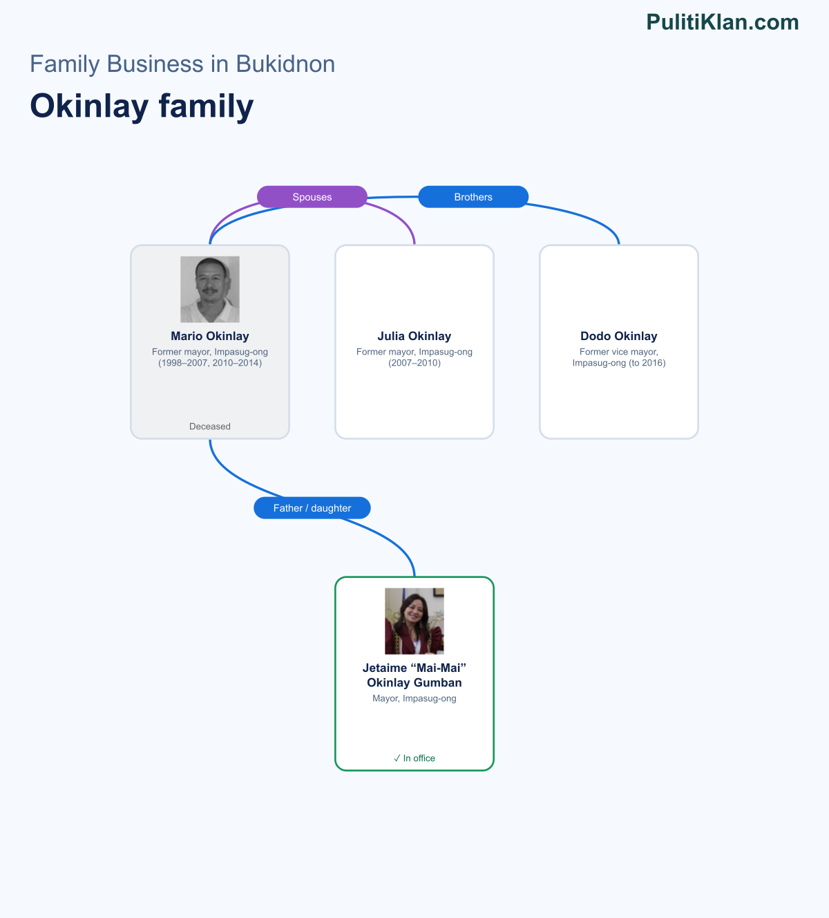 Relationship map of the Okinlay family in Bukidnon