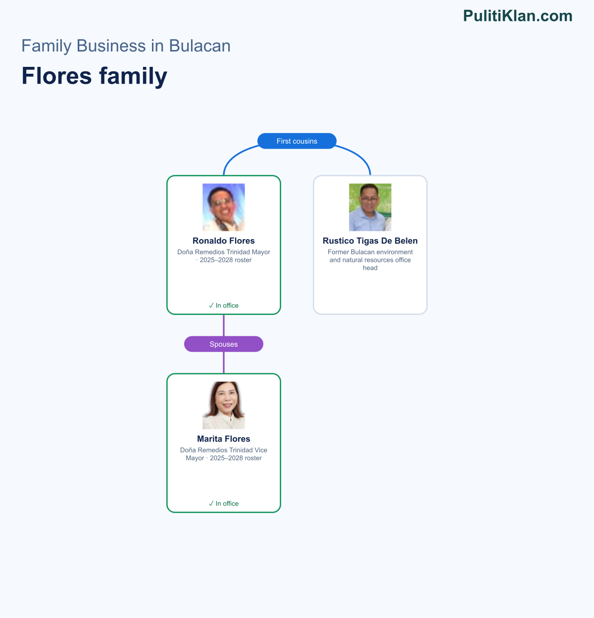 Relationship map of the Flores family in Bulacan
