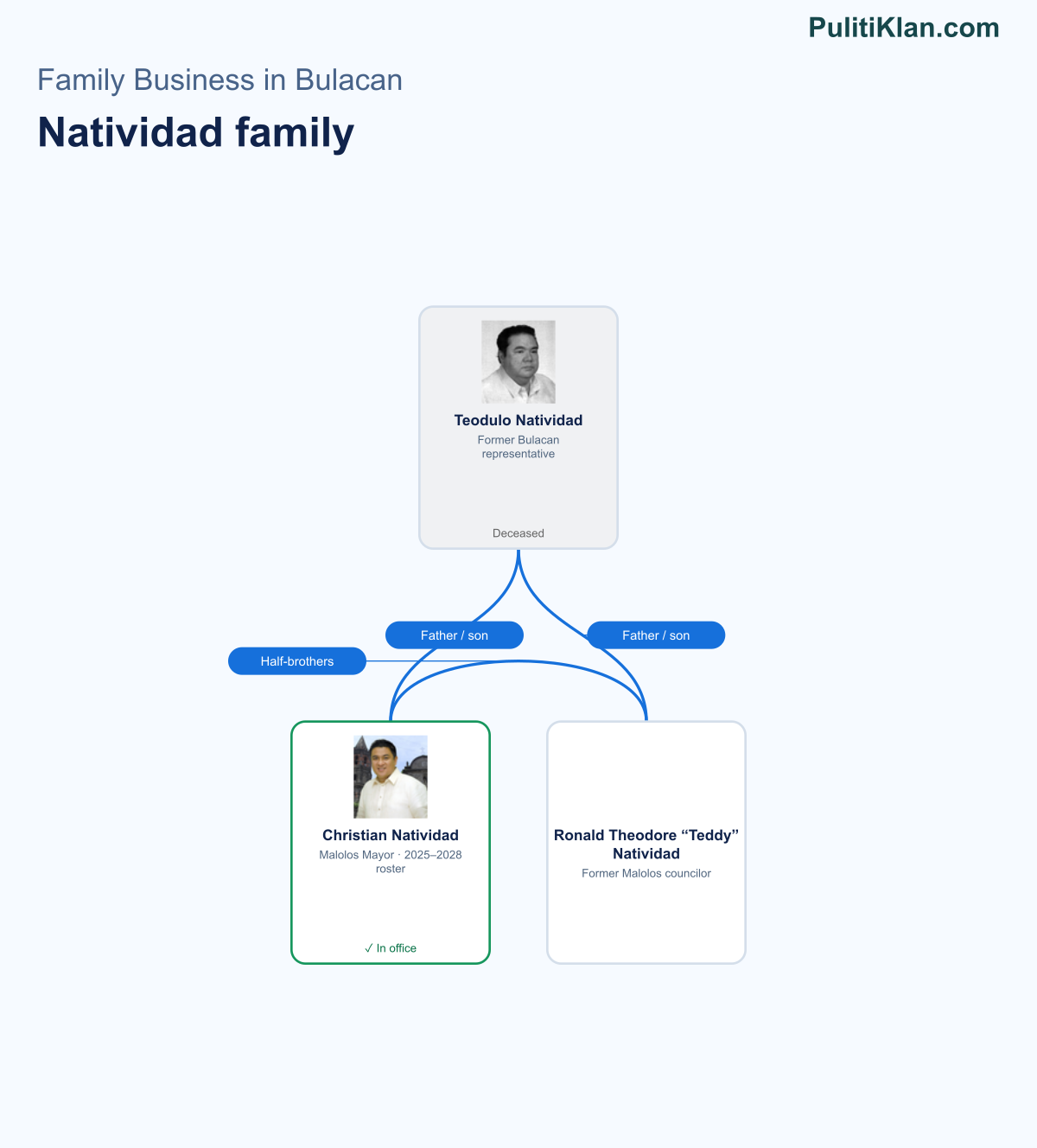 Relationship map of the Natividad family in Bulacan