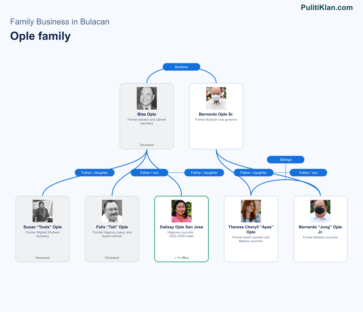 Relationship map of the Ople family in Bulacan