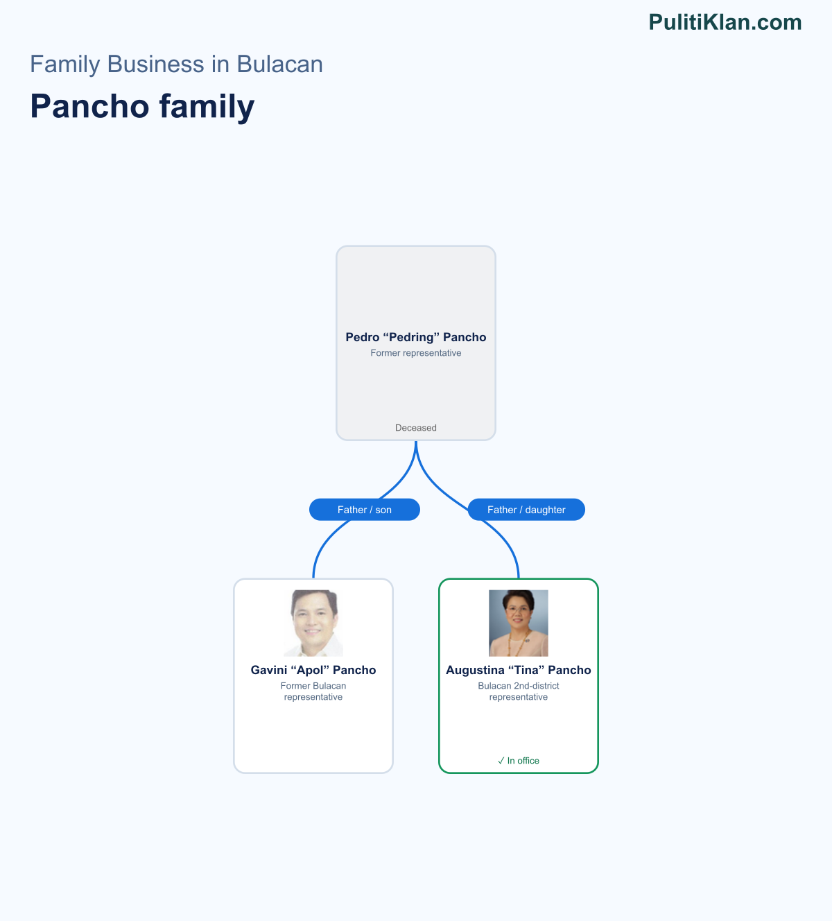 Relationship map of the Pancho family in Bulacan