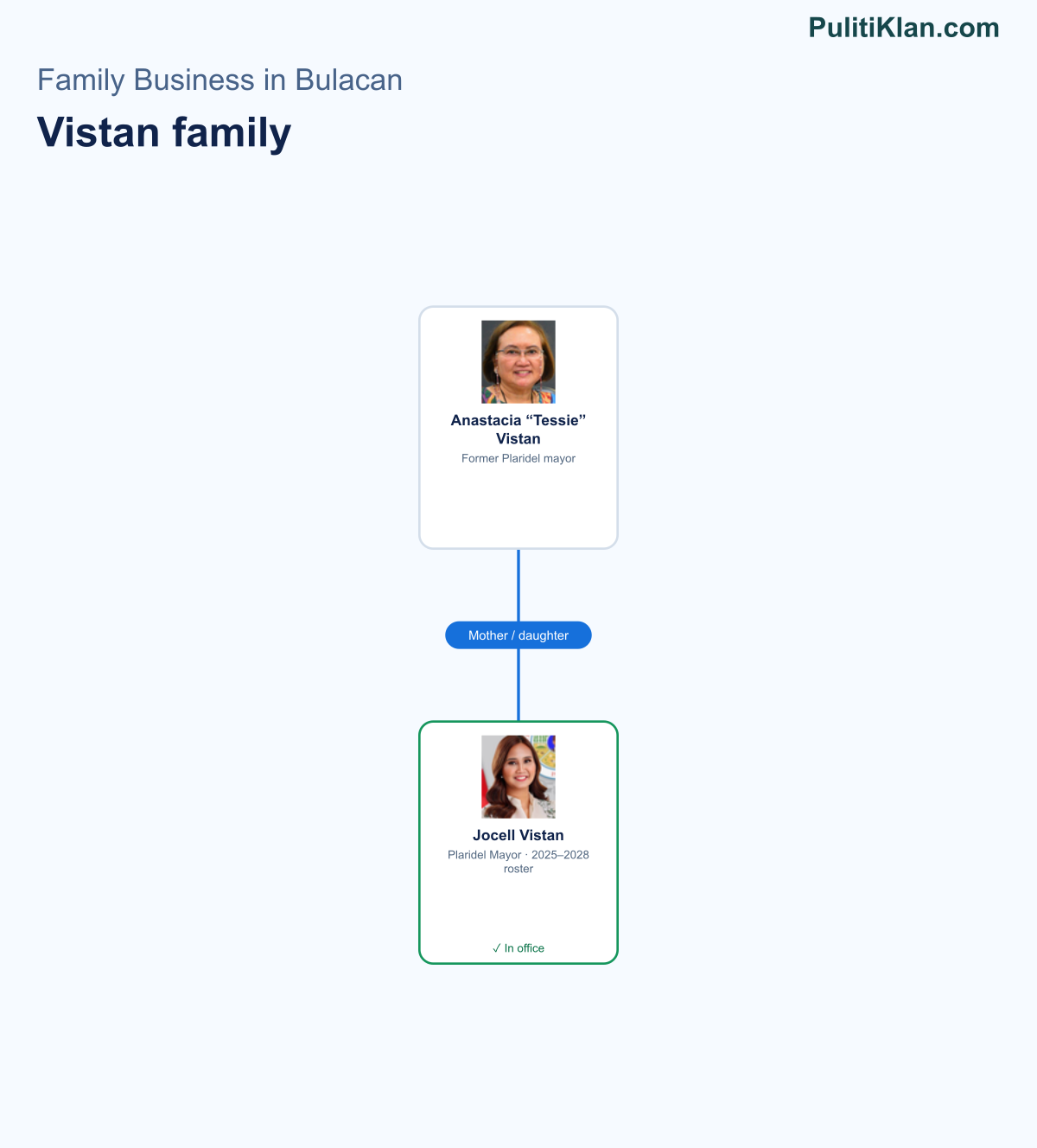 Relationship map of the Vistan family in Bulacan
