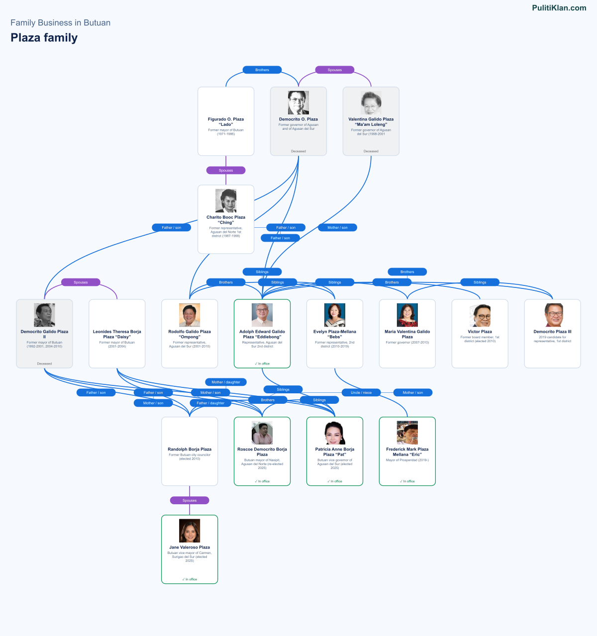 Relationship map of the Plaza family in Butuan