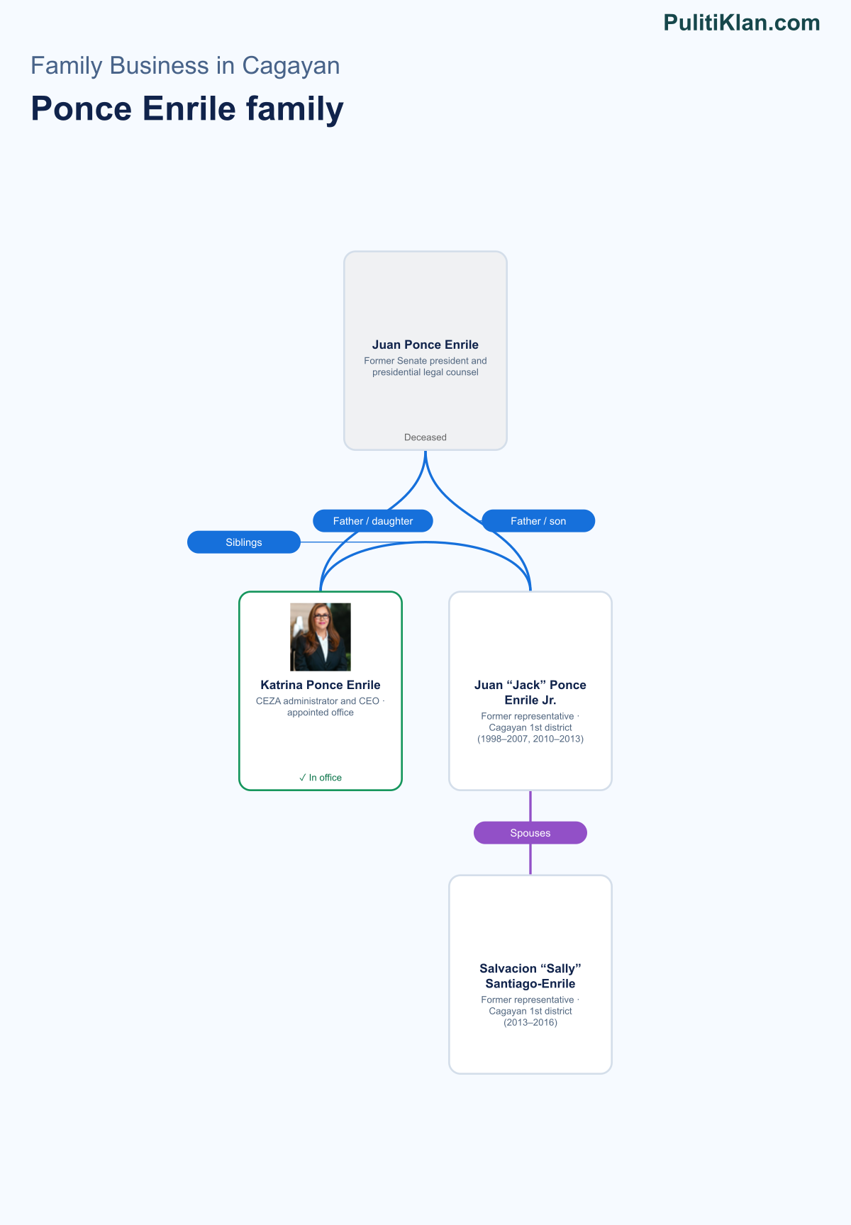 Relationship map of the Ponce Enrile family in Cagayan