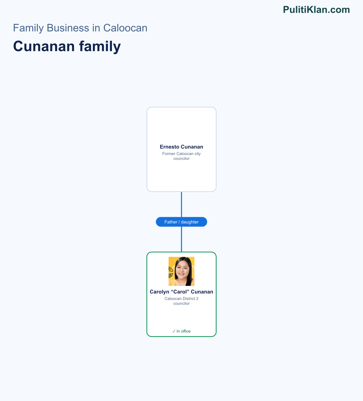Relationship map of the Cunanan family in Caloocan