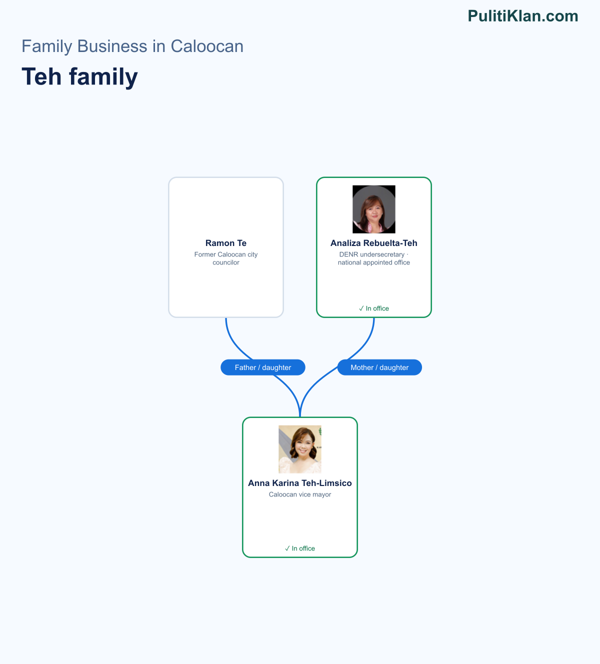 Relationship map of the Teh family in Caloocan