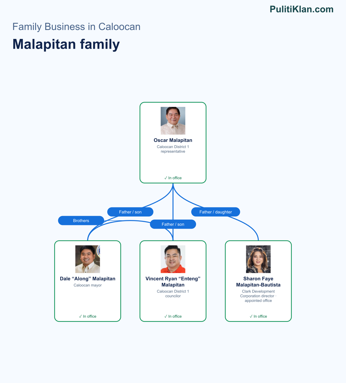 Relationship map of the Malapitan family in Caloocan