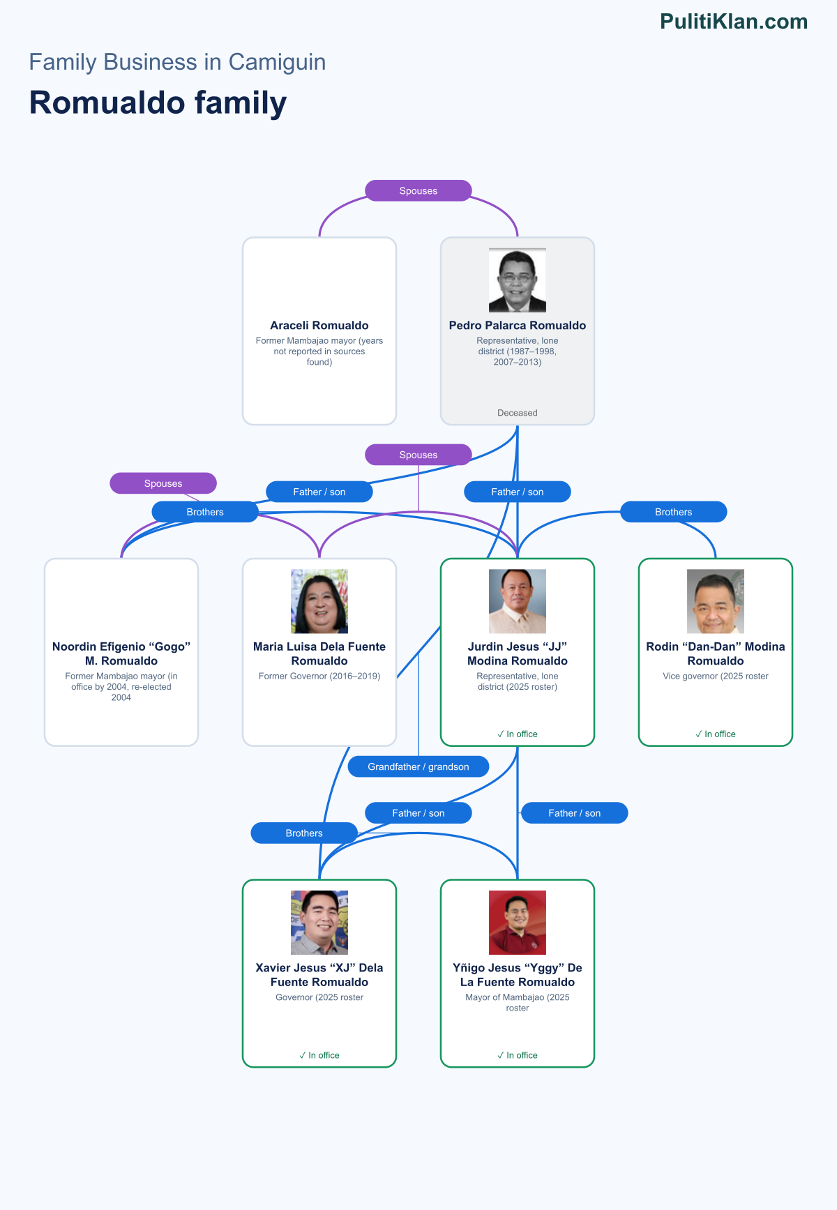 Relationship map of the Romualdo family in Camiguin