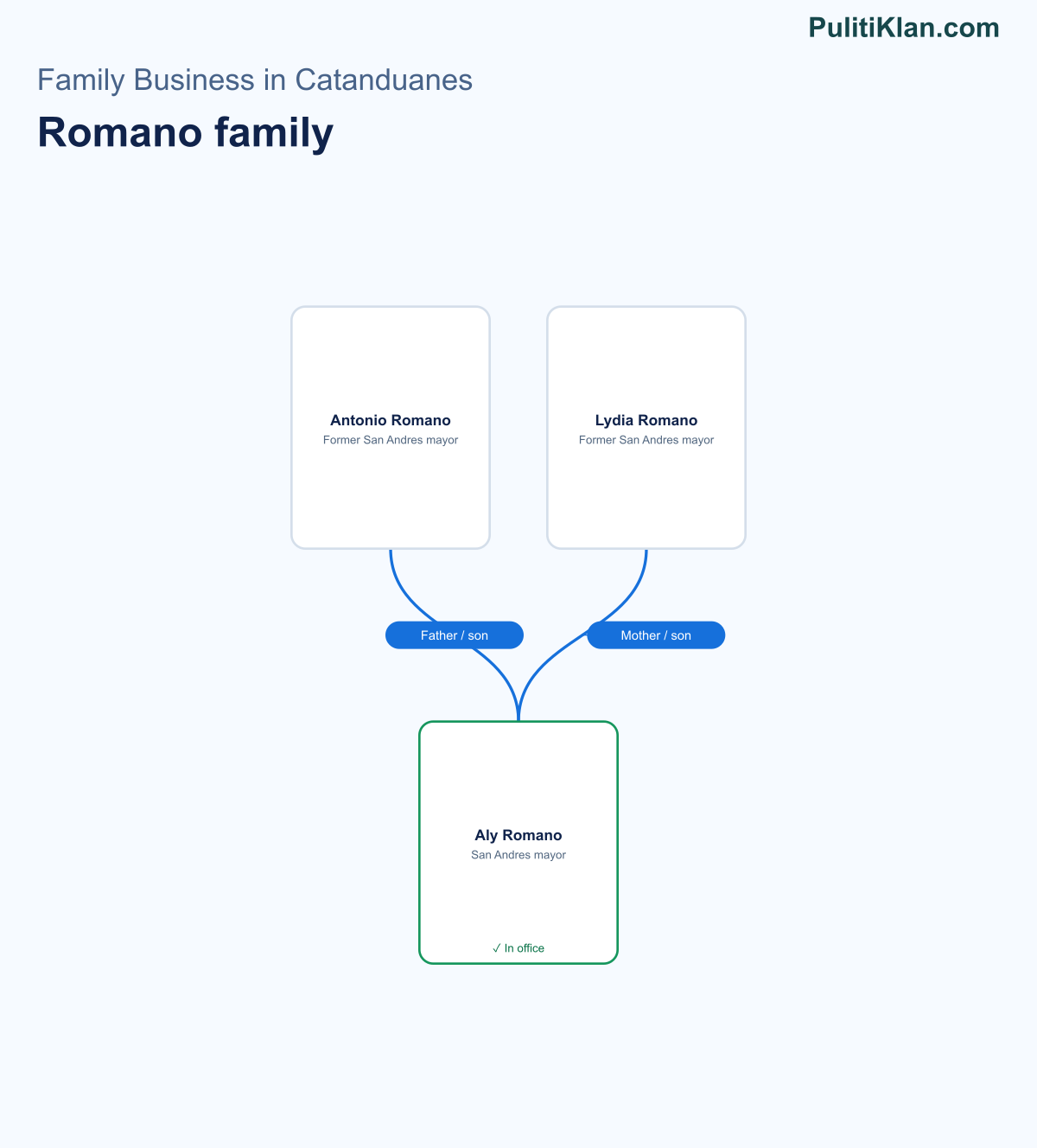 Relationship map of the Romano family in Catanduanes