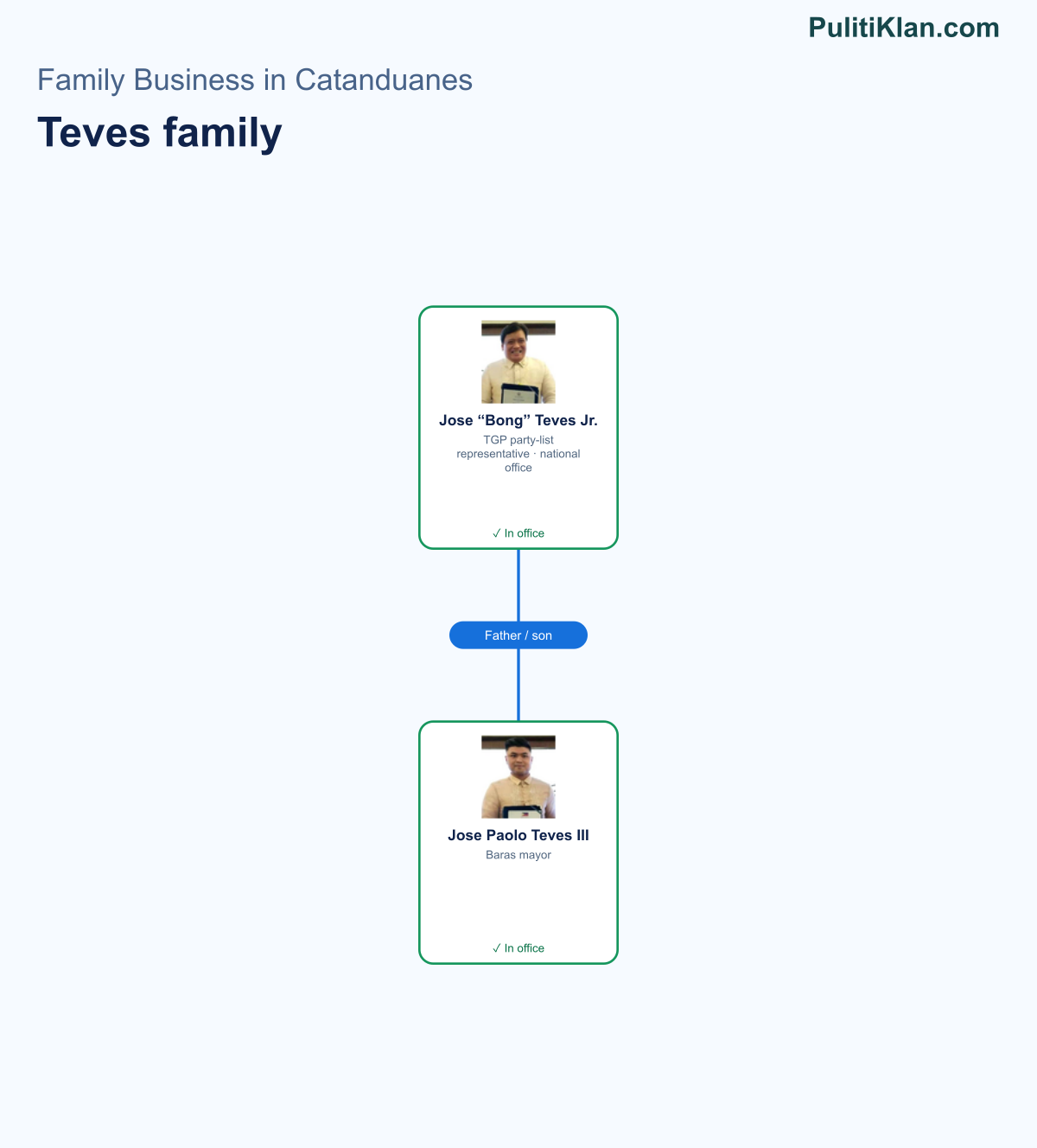 Relationship map of the Teves family in Catanduanes