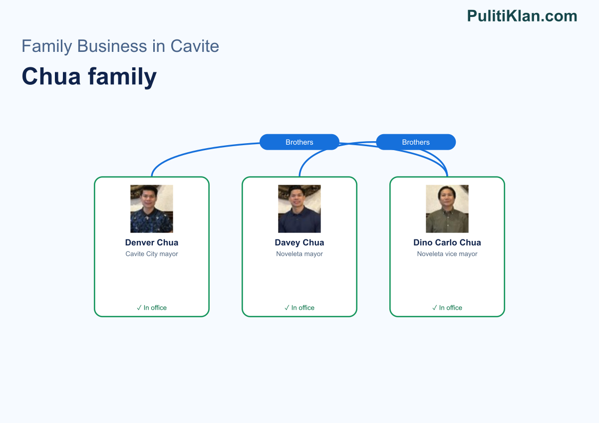 Relationship map of the Chua family in Cavite