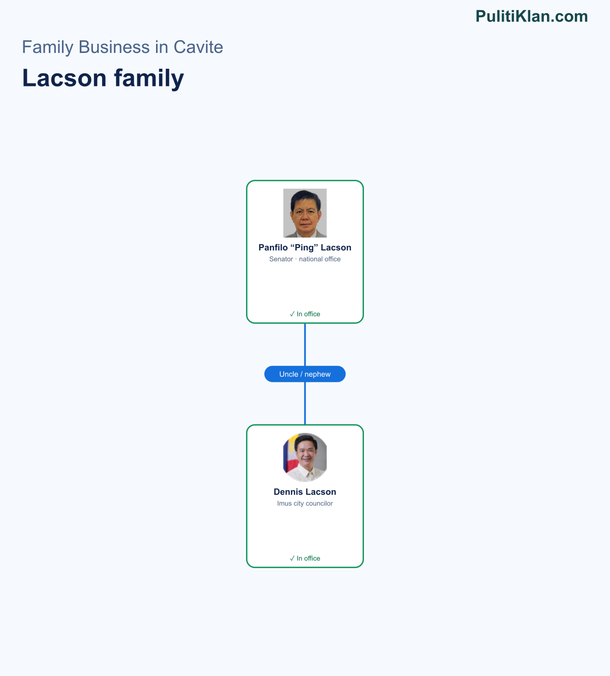 Relationship map of the Lacson family in Cavite
