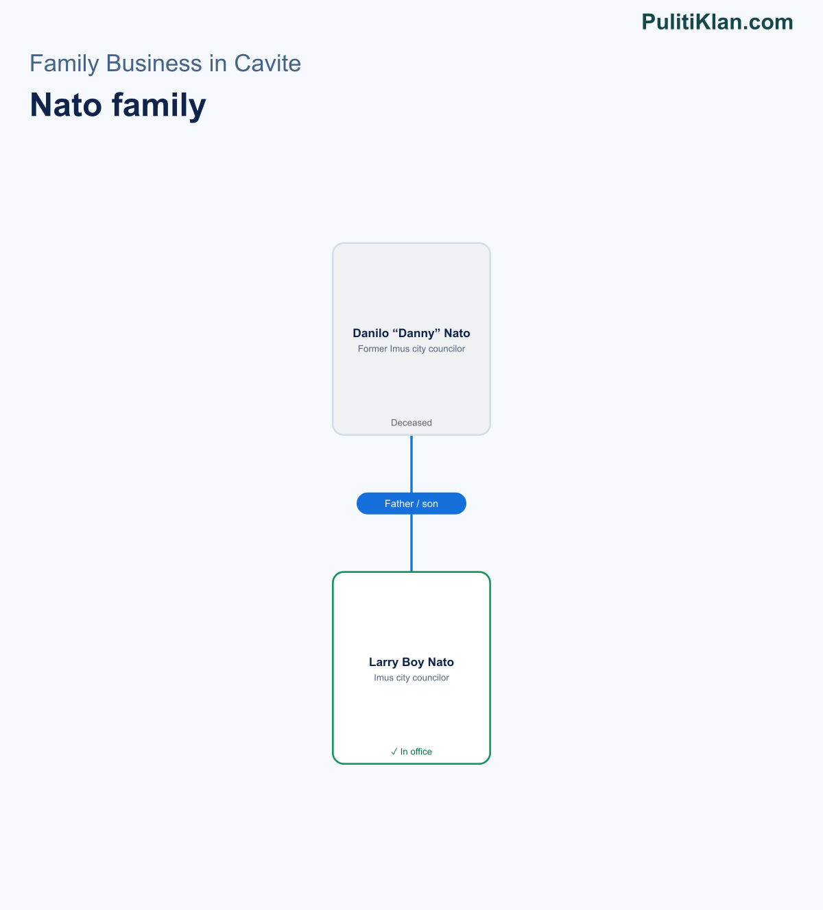 Relationship map of the Nato family in Cavite