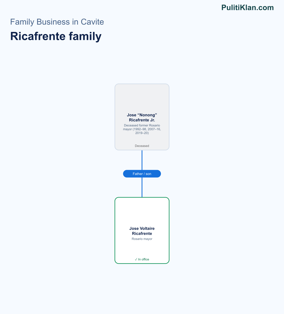 Relationship map of the Ricafrente family in Cavite