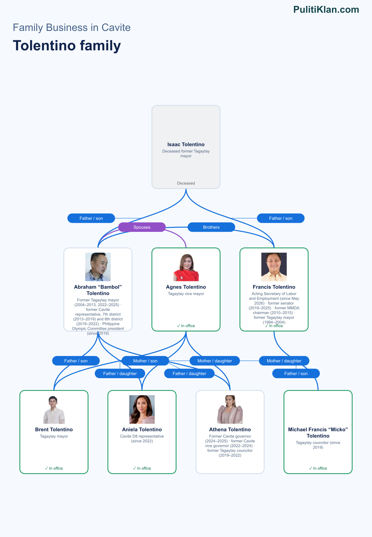Relationship map of the Tolentino family in Cavite