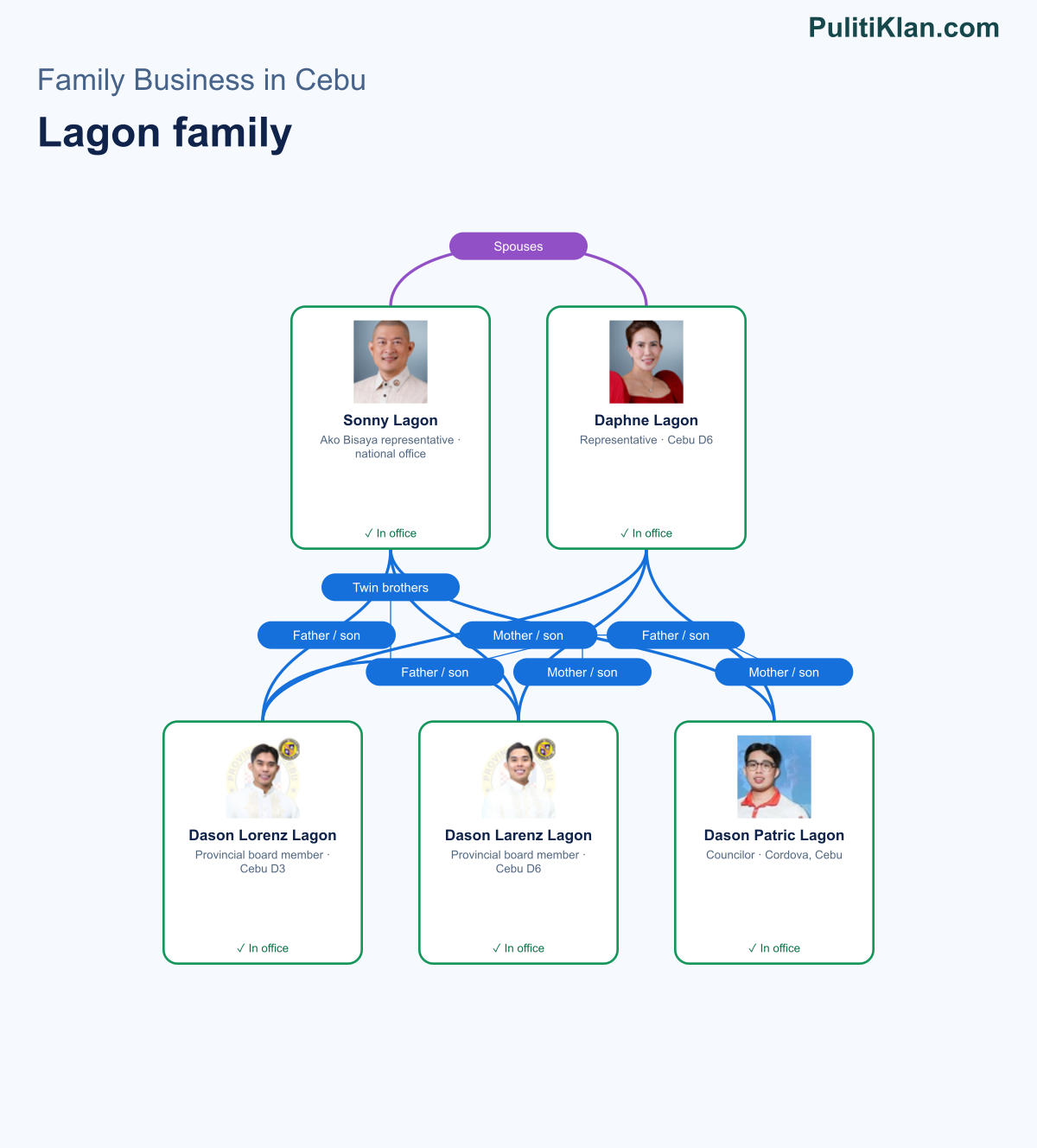 Relationship map of the Lagon family in Cebu