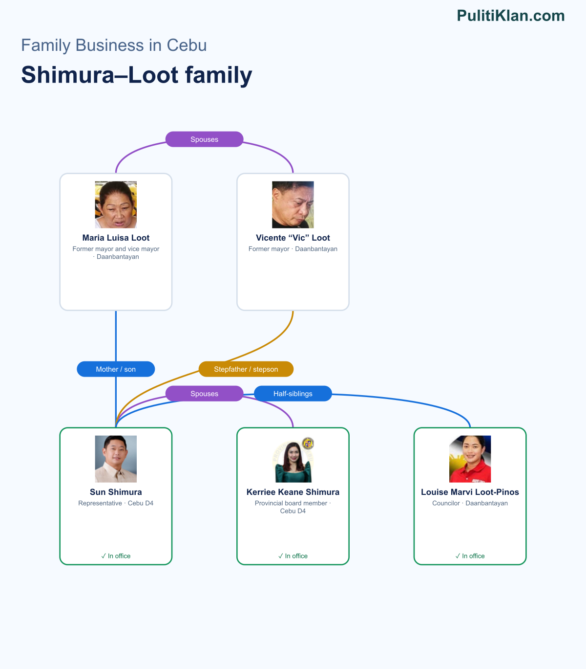 Relationship map of the Shimura–Loot family in Cebu