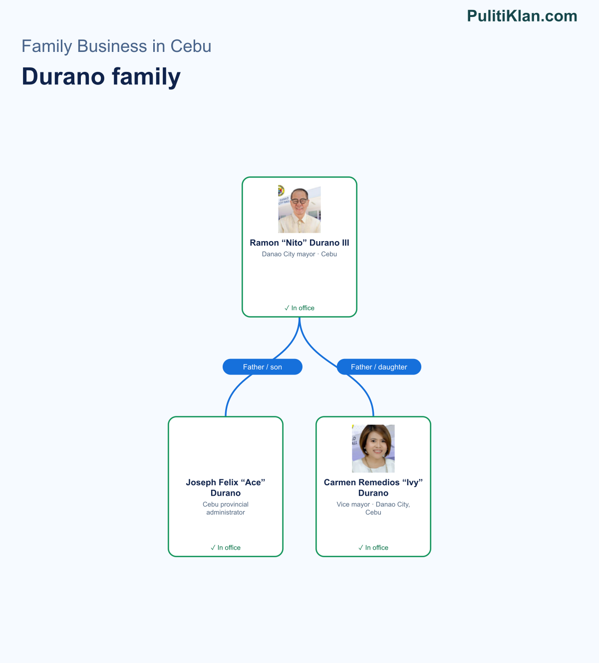 Relationship map of the Durano family in Cebu