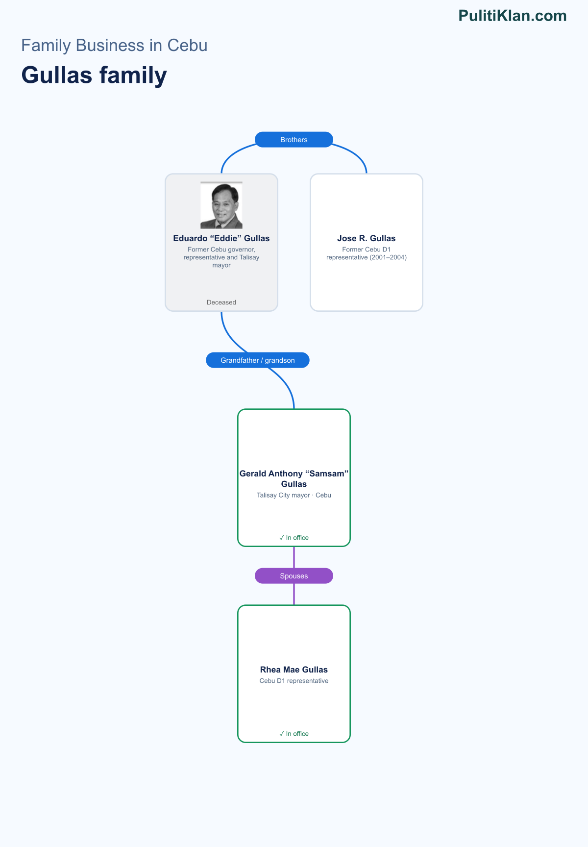 Relationship map of the Gullas family in Cebu